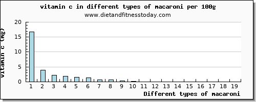 macaroni vitamin c per 100g